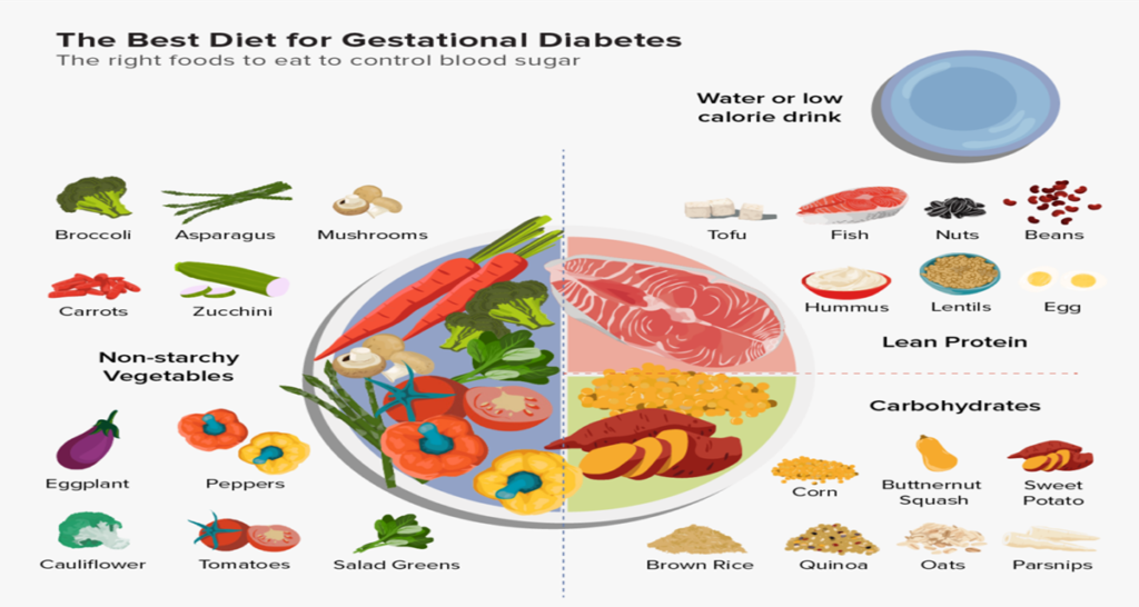 Gestational Diabetes